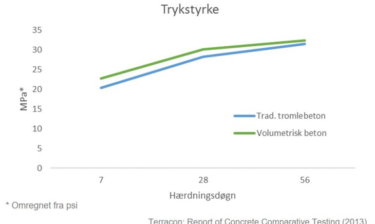 Test: Mobilbeton stærkere end traditionel tromlebeton